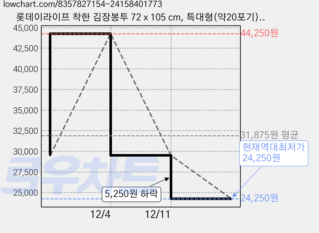 롯데이라이프 착한 김장봉투 72 x 105 cm, 특대형(약20포기), 10개입, 5개 가격 변동 차트, 현재가 24,250원, 역대최저가