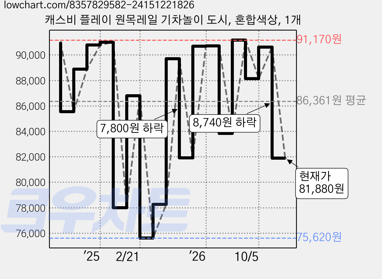 캐스비 플레이 원목레일 기차놀이 도시, 혼합색상, 1개 가격 변동 차트, 현재가 81,880원, 관측 최저가 74,620원