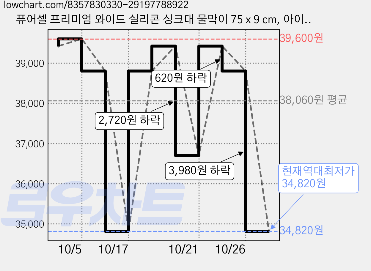 퓨어셀 프리미엄 와이드 실리콘 싱크대 물막이 75 x 9 cm, 아이보리화이트, 2개 가격 변동 차트, 현재가 34,820원, 역대최저가