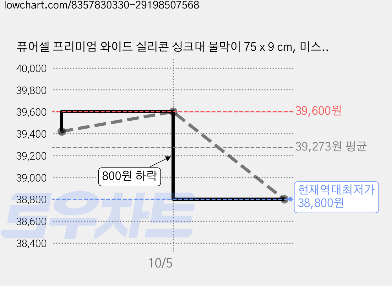 퓨어셀 프리미엄 와이드 실리콘 싱크대 물막이 75 x 9 cm, 미스트베이지, 2개 가격 변동 차트, 현재가 38,800원, 역대최저가