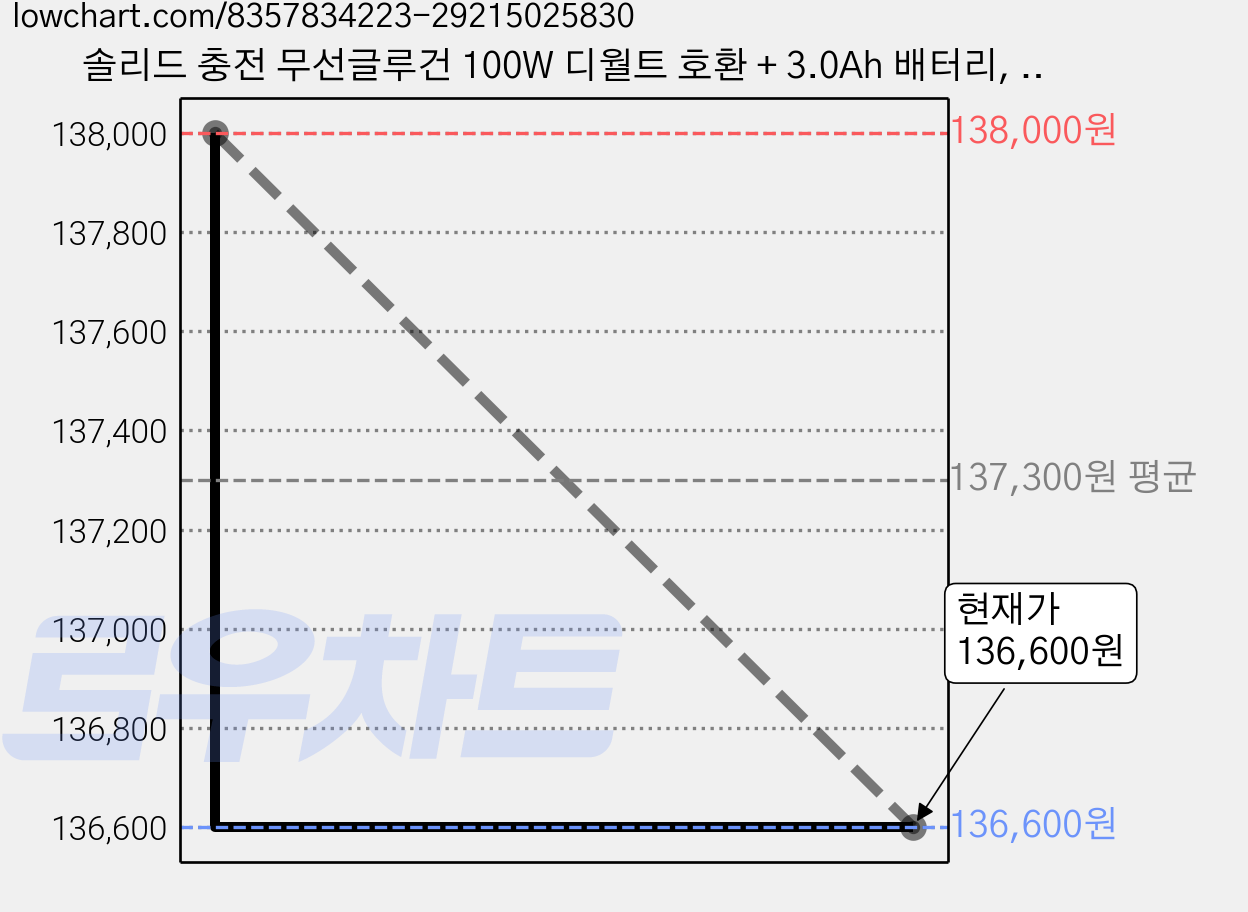 솔리드 충전 무선글루건 100W 디월트 호환 + 3.0Ah 배터리, 2세트 가격 변동 차트, 현재가 136,600원, 관측 최저가 127,300원