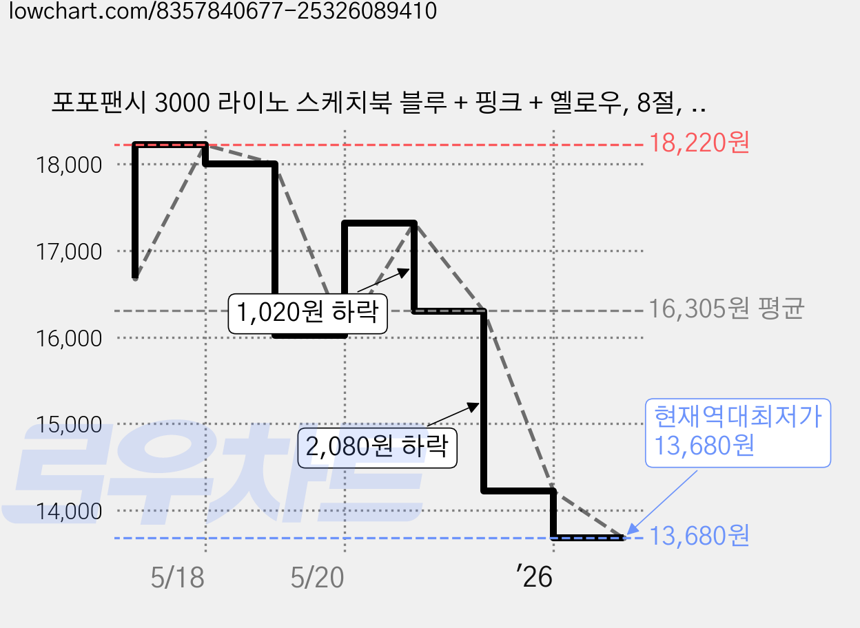 포포팬시 3000 라이노 스케치북 블루 + 핑크 + 옐로우, 8절, 30매, 2세트 가격 변동 차트, 현재가 13,680원, 역대최저가