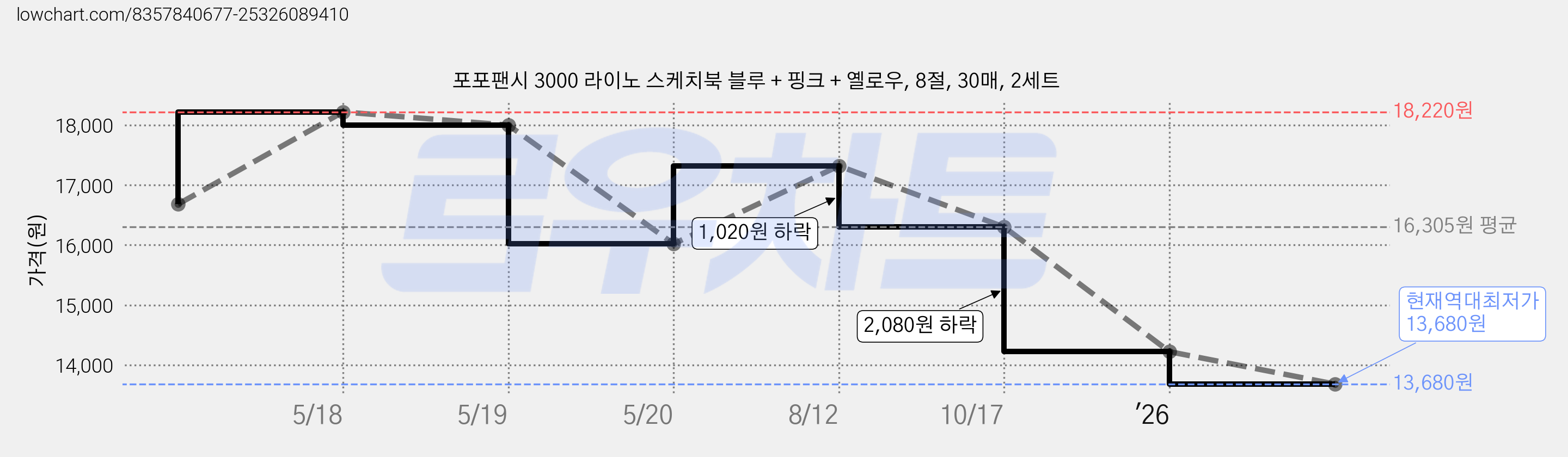 포포팬시 3000 라이노 스케치북 블루 + 핑크 + 옐로우, 8절, 30매, 2세트 가격 변동 차트, 현재가 13,680원, 역대최저가