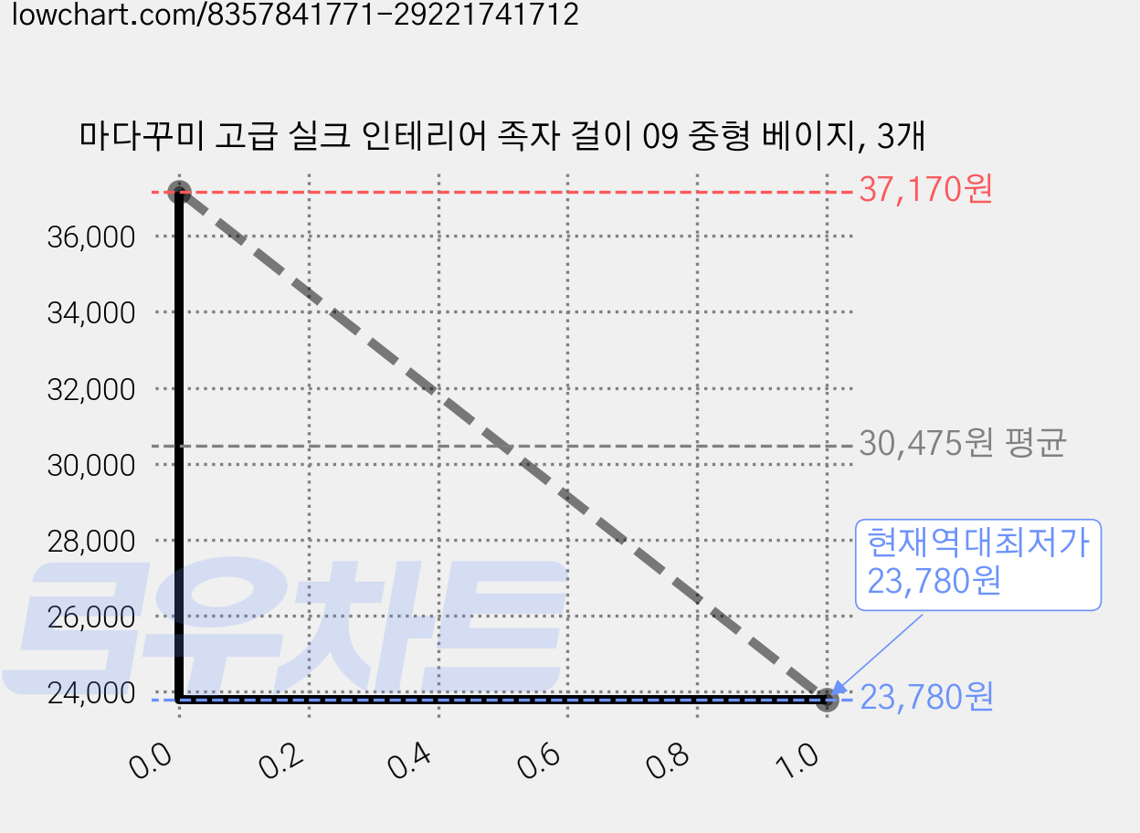 마다꾸미 고급 실크 인테리어 족자 걸이 09 중형 베이지, 3개 가격 변동 차트, 현재가 23,780원, 역대최저가