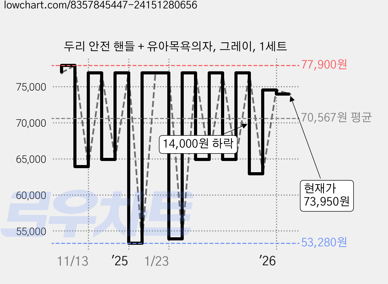 두리 안전 핸들 + 유아목욕의자, 그레이, 1세트 가격 변동 차트, 현재가 73,950원, 관측 최저가 53,280원