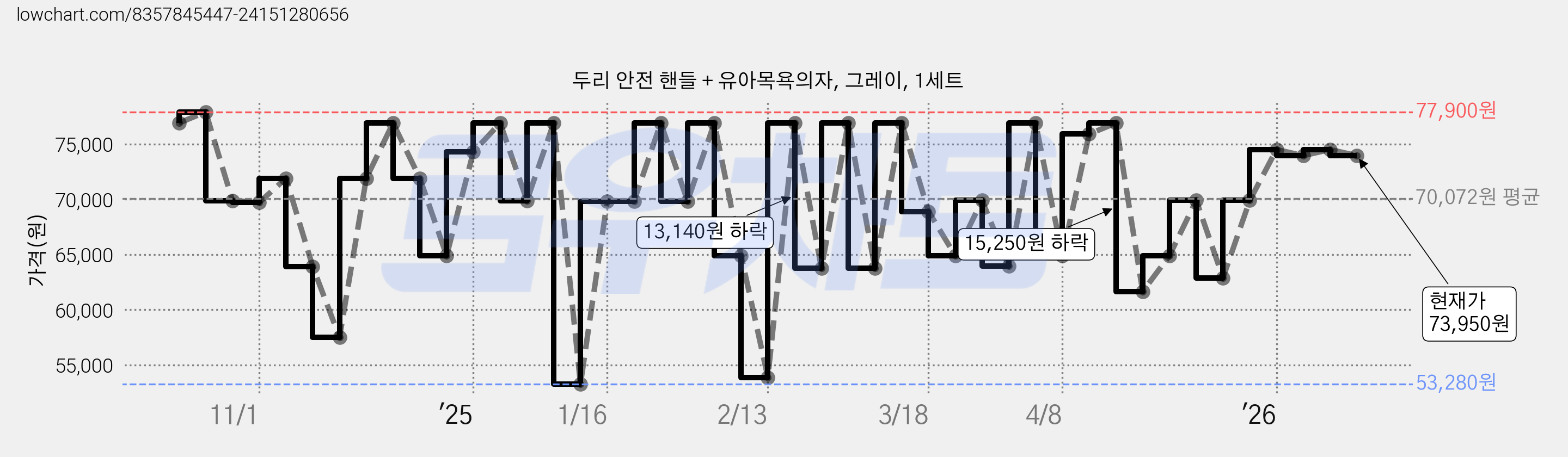 두리 안전 핸들 + 유아목욕의자, 그레이, 1세트 가격 변동 차트, 현재가 73,950원, 관측 최저가 53,280원