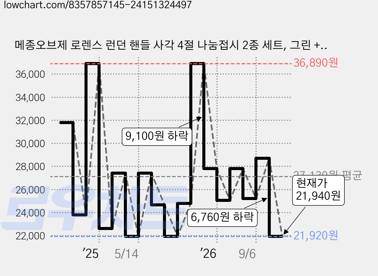 메종오브제 로렌스 런던 핸들 사각 4절 나눔접시 2종 세트, 그린 + 레드, 1세트 가격 변동 차트, 현재가 21,940원, 관측 최저가 19,840원