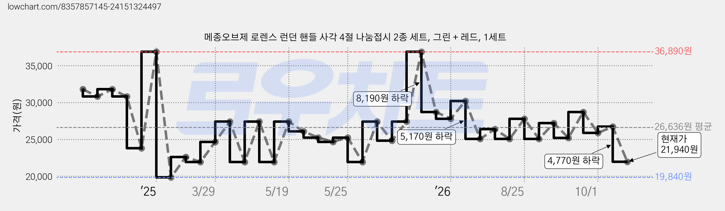 메종오브제 로렌스 런던 핸들 사각 4절 나눔접시 2종 세트, 그린 + 레드, 1세트 가격 변동 차트, 현재가 21,940원, 관측 최저가 19,840원