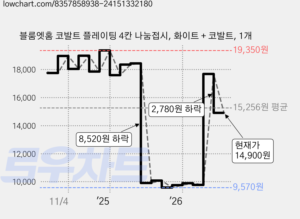 블룸엣홈 코발트 플레이팅 4칸 나눔접시, 화이트 + 코발트, 1개 가격 변동 차트, 현재가 14,900원, 관측 최저가 9,570원