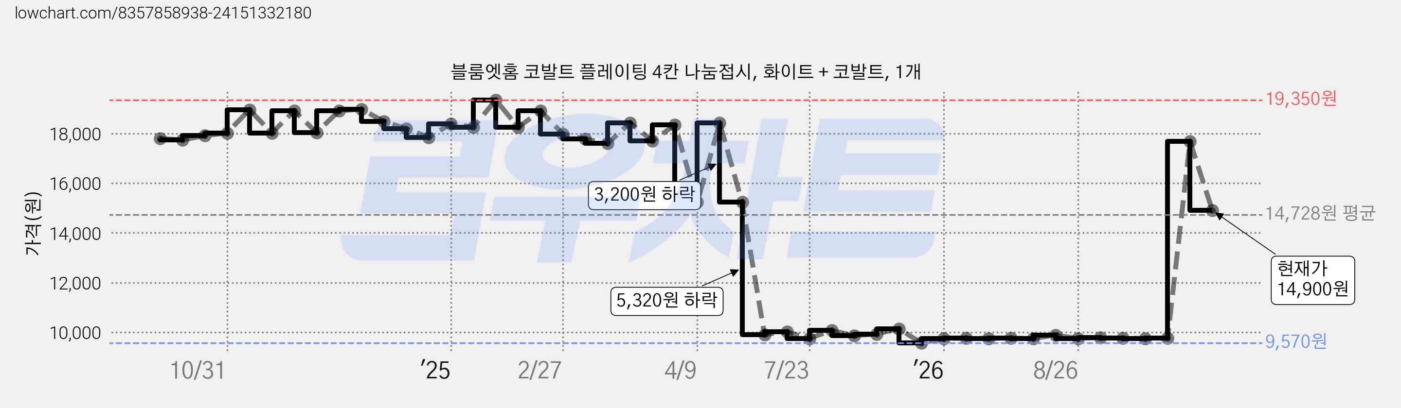 블룸엣홈 코발트 플레이팅 4칸 나눔접시, 화이트 + 코발트, 1개 가격 변동 차트, 현재가 14,900원, 관측 최저가 9,570원