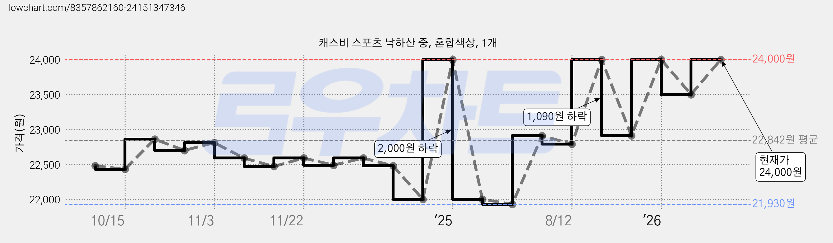 캐스비 스포츠 낙하산 중, 혼합색상, 1개 가격 변동 차트, 현재가 24,000원, 관측 최저가 21,930원