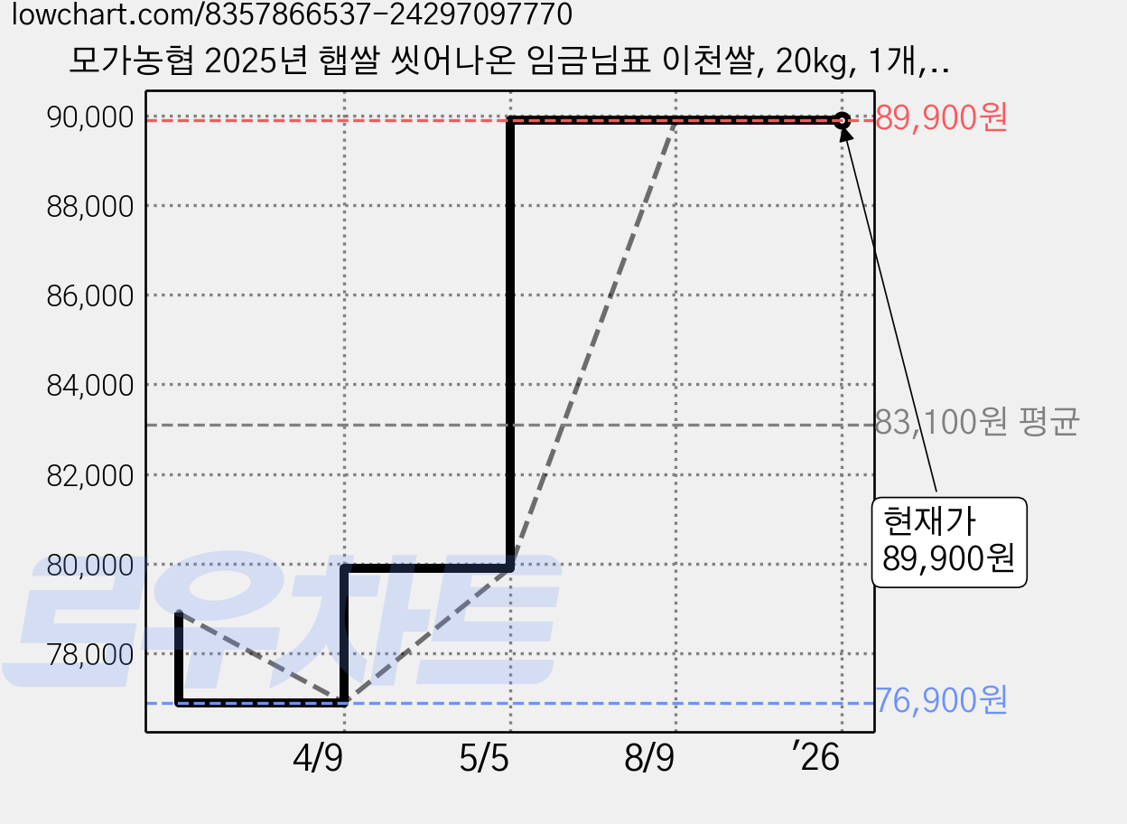 모가농협 2025년 햅쌀 씻어나온 임금님표 이천쌀, 20kg, 1개, 특등급 가격 변동 차트, 현재가 89,900원, 관측 최저가 76,900원