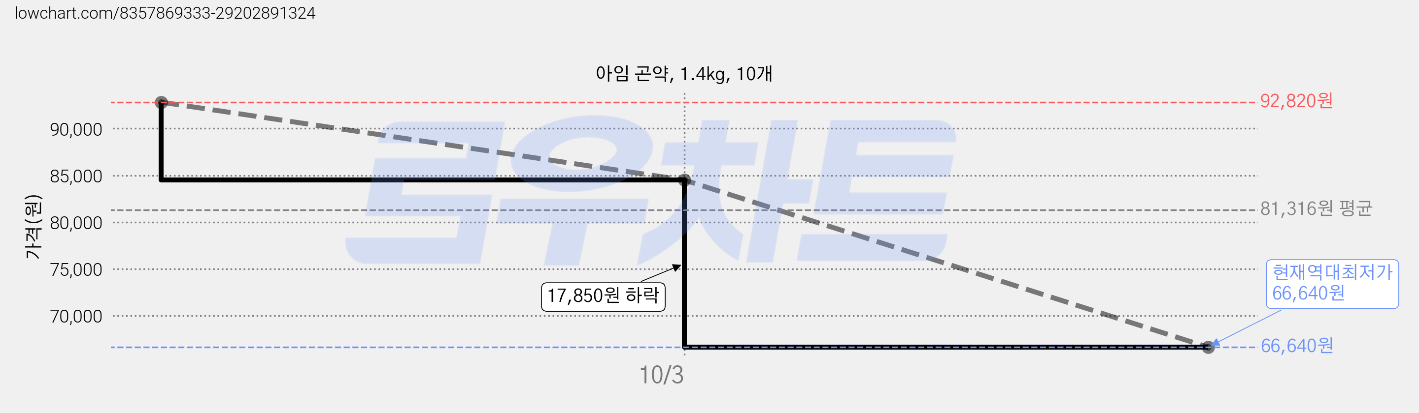 아임 곤약, 1.4kg, 10개 가격 변동 차트, 현재가 66,640원, 역대최저가