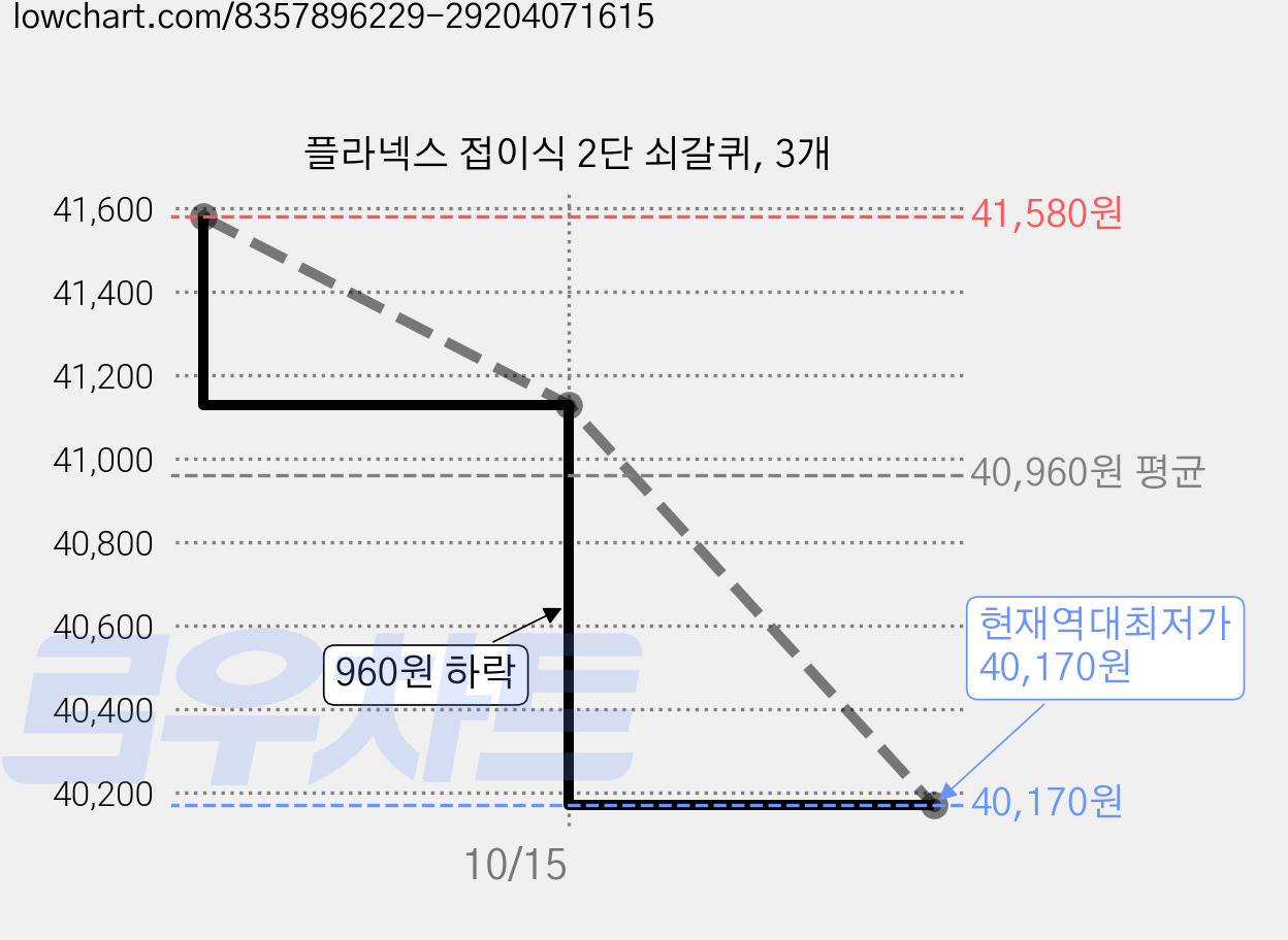 플라넥스 접이식 2단 쇠갈퀴, 3개 가격 변동 차트, 현재가 40,170원, 역대최저가
