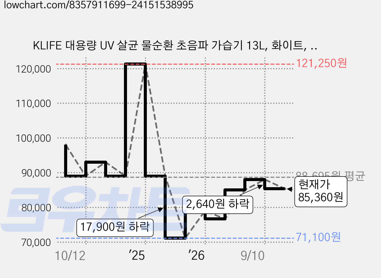 KLIFE 대용량 UV 살균 물순환 초음파 가습기 13L, 화이트, HQ-JS902 가격 변동 차트, 현재가 85,360원, 관측 최저가 71,100원
