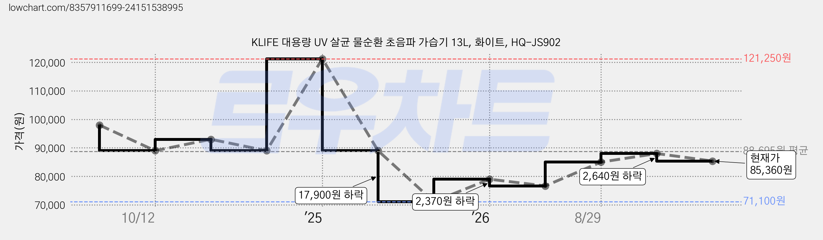 KLIFE 대용량 UV 살균 물순환 초음파 가습기 13L, 화이트, HQ-JS902 가격 변동 차트, 현재가 85,360원, 관측 최저가 71,100원