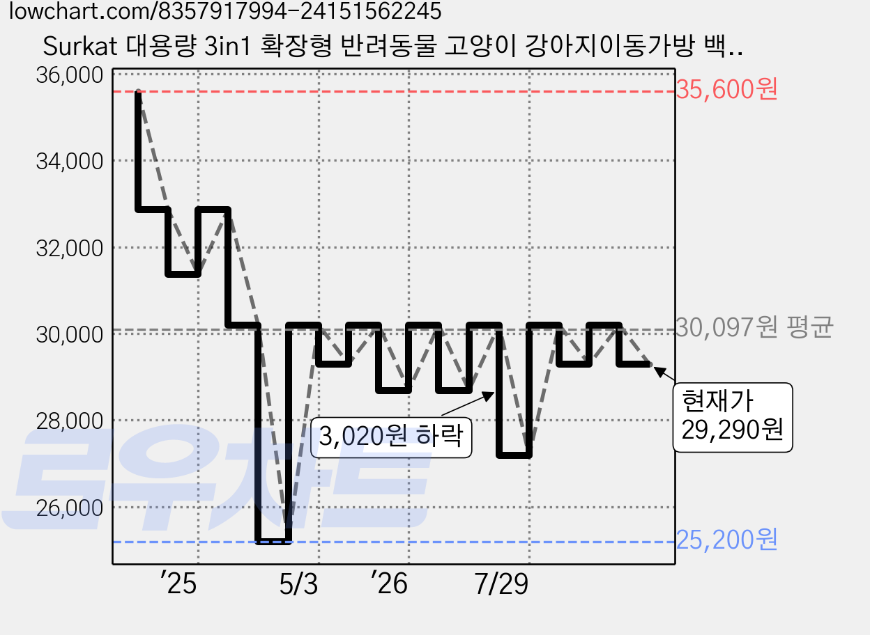 Surkat 대용량 3in1 확장형 반려동물 고양이 강아지이동가방 백팩, 1개, 그레이 가격 변동 차트, 현재가 29,290원, 관측 최저가 25,200원
