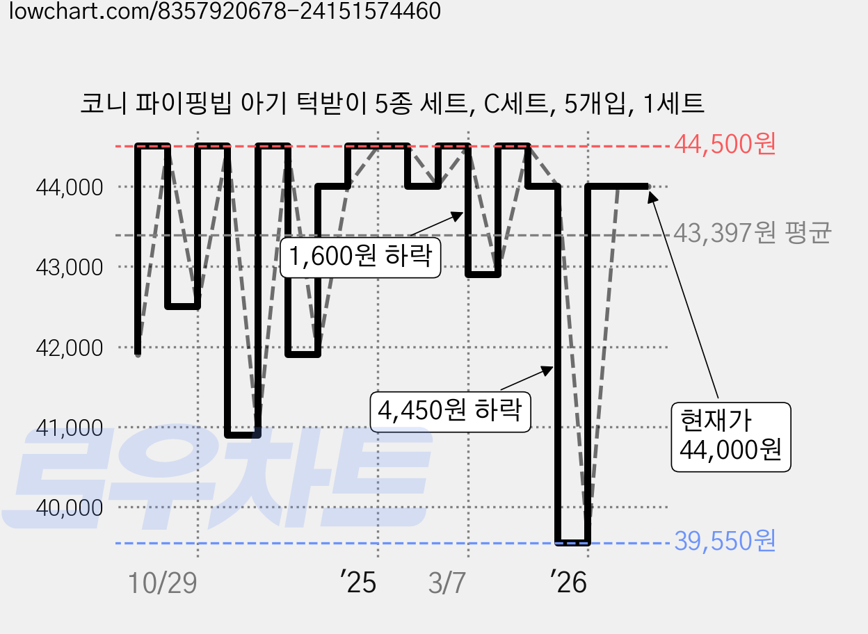 코니 파이핑빕 아기 턱받이 5종 세트, C세트, 5개입, 1세트 가격 변동 차트, 현재가 44,000원, 관측 최저가 39,550원