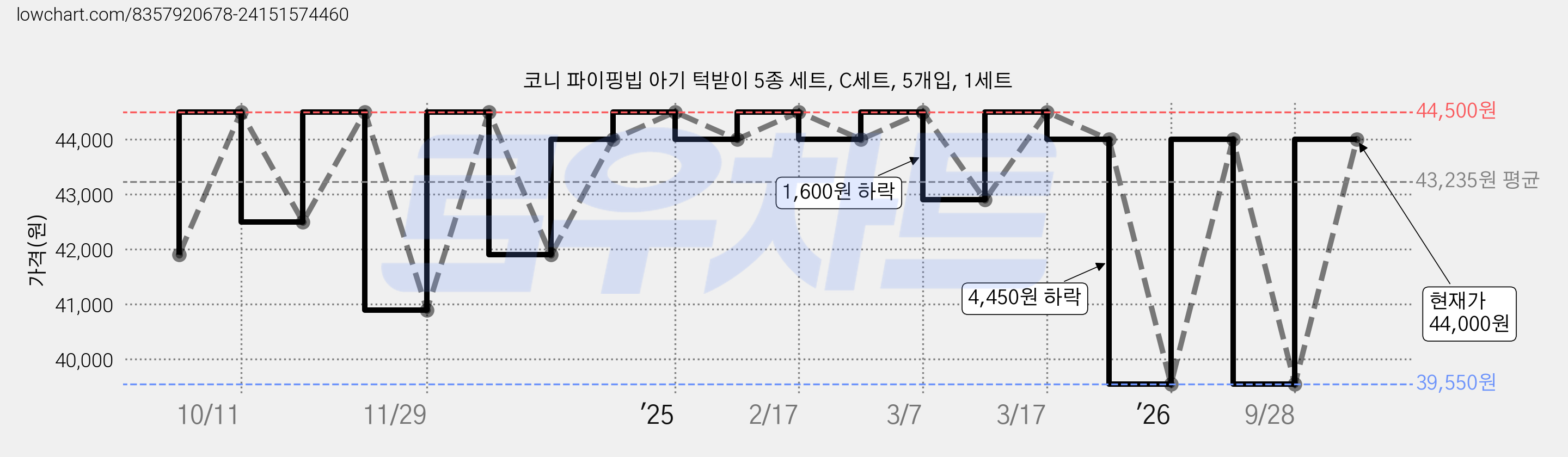 코니 파이핑빕 아기 턱받이 5종 세트, C세트, 5개입, 1세트 가격 변동 차트, 현재가 44,000원, 관측 최저가 39,550원