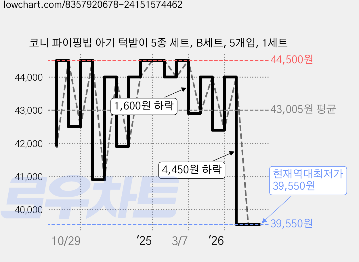 코니 파이핑빕 아기 턱받이 5종 세트, B세트, 5개입, 1세트 가격 변동 차트, 현재가 39,550원, 역대최저가