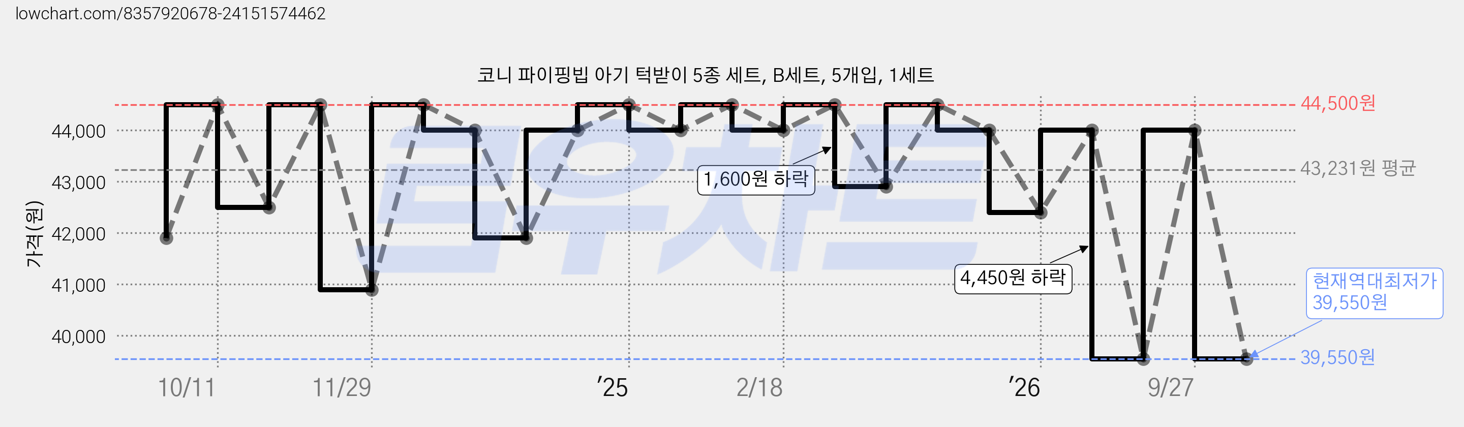 코니 파이핑빕 아기 턱받이 5종 세트, B세트, 5개입, 1세트 가격 변동 차트, 현재가 39,550원, 역대최저가