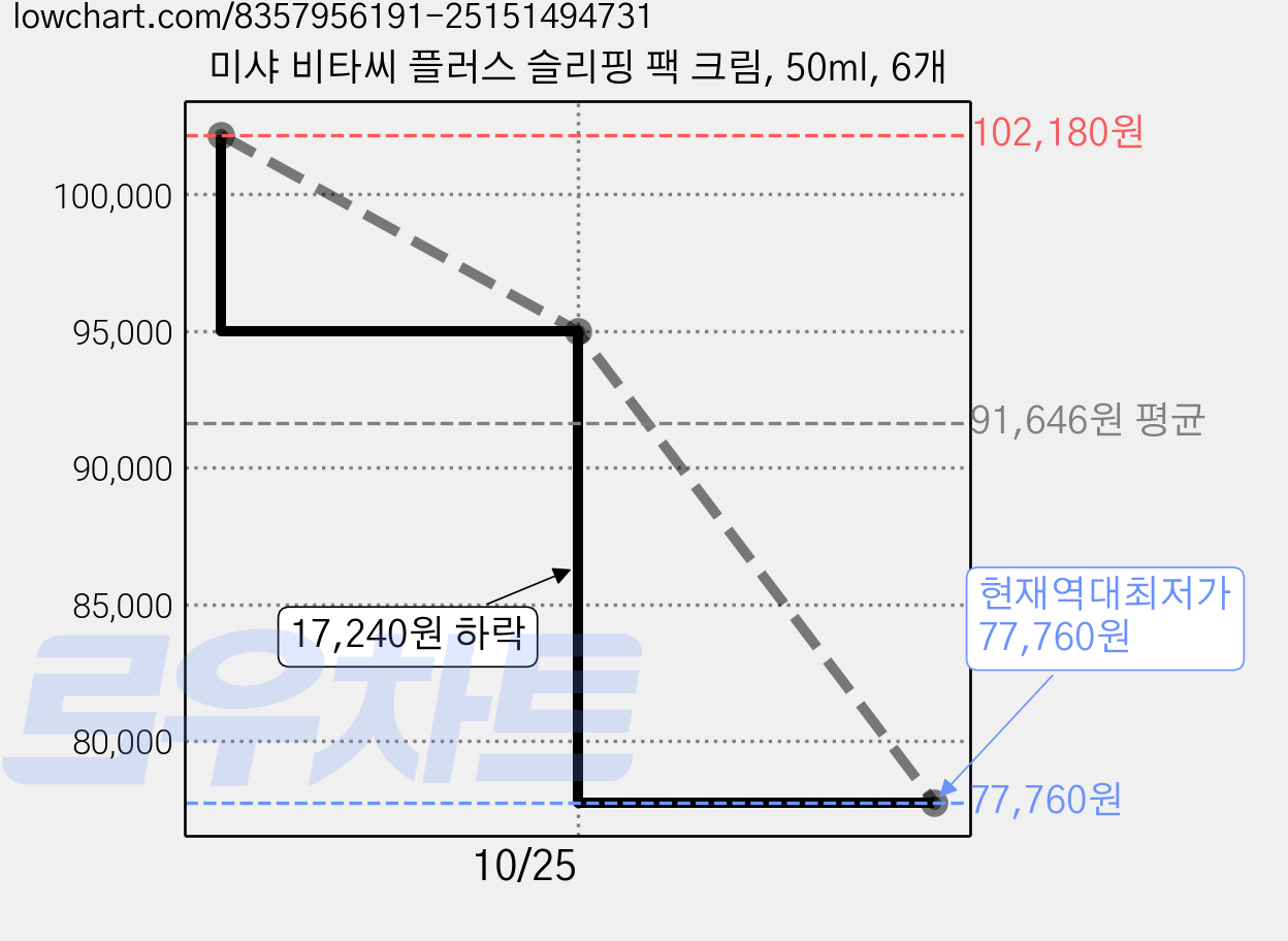미샤 비타씨 플러스 슬리핑 팩 크림, 50ml, 6개 가격 변동 차트, 현재가 77,760원, 역대최저가
