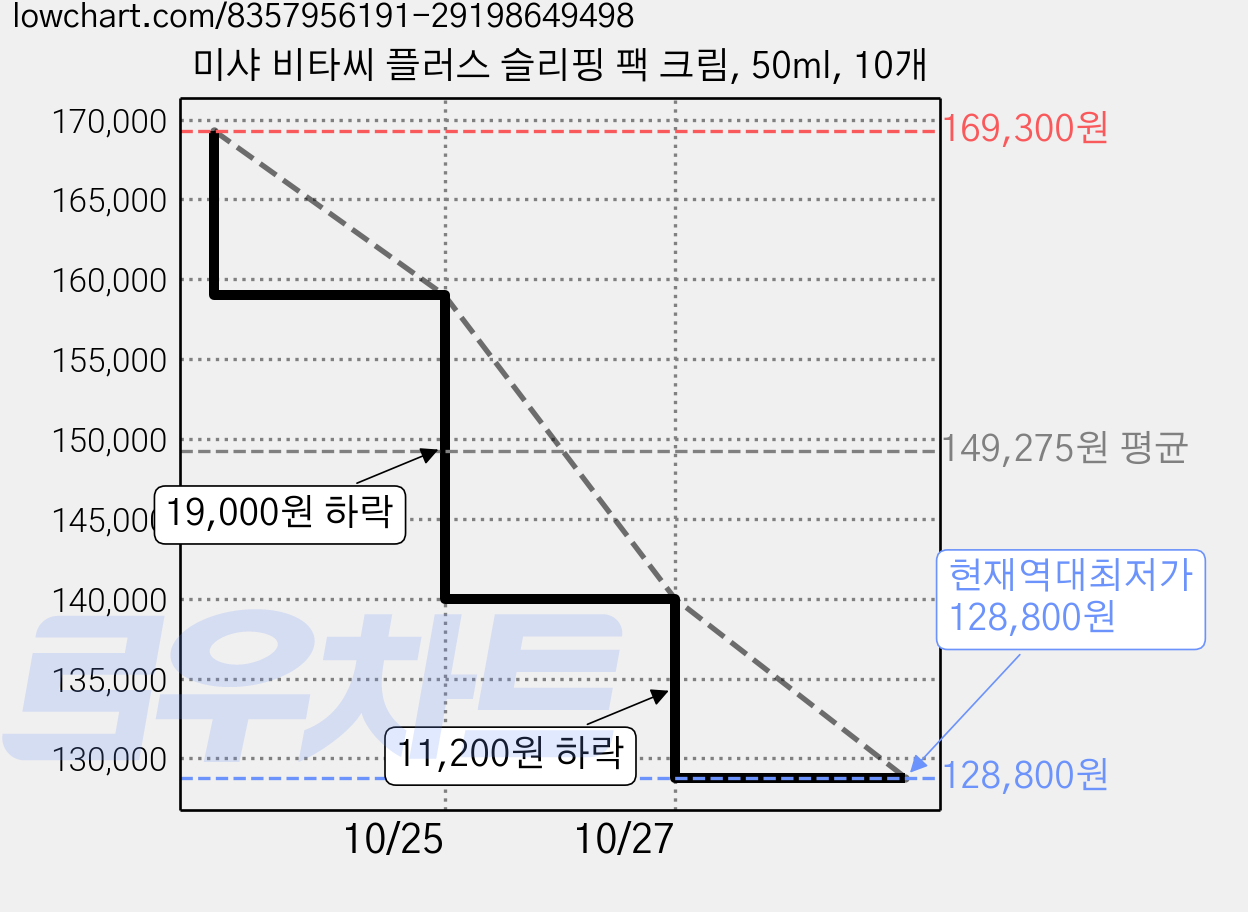 미샤 비타씨 플러스 슬리핑 팩 크림, 50ml, 10개 가격 변동 차트, 현재가 128,800원, 역대최저가
