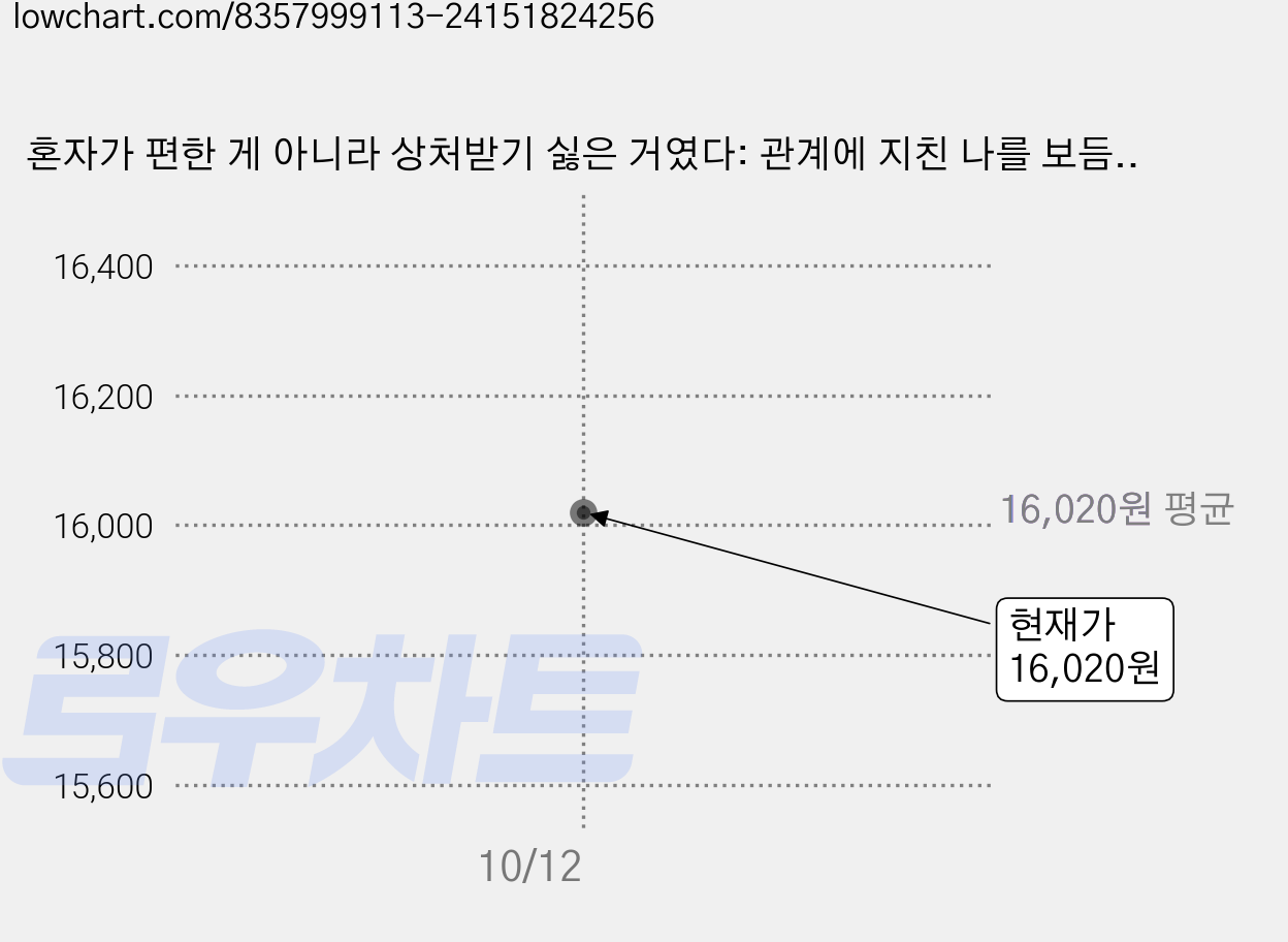 혼자가 편한 게 아니라 상처받기 싫은 거였다: 관계에 지친 나를 보듬어주는 치유의 심리학, 한밤의책, 하정희, 페이퍼백 가격 변동 차트, 현재가 16,020원