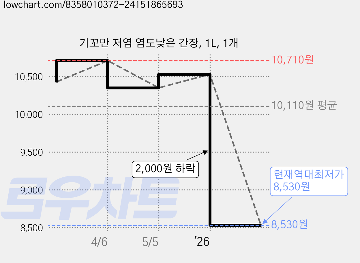 기꼬만 저염 염도낮은 간장, 1L, 1개 가격 변동 차트, 현재가 8,530원, 역대최저가