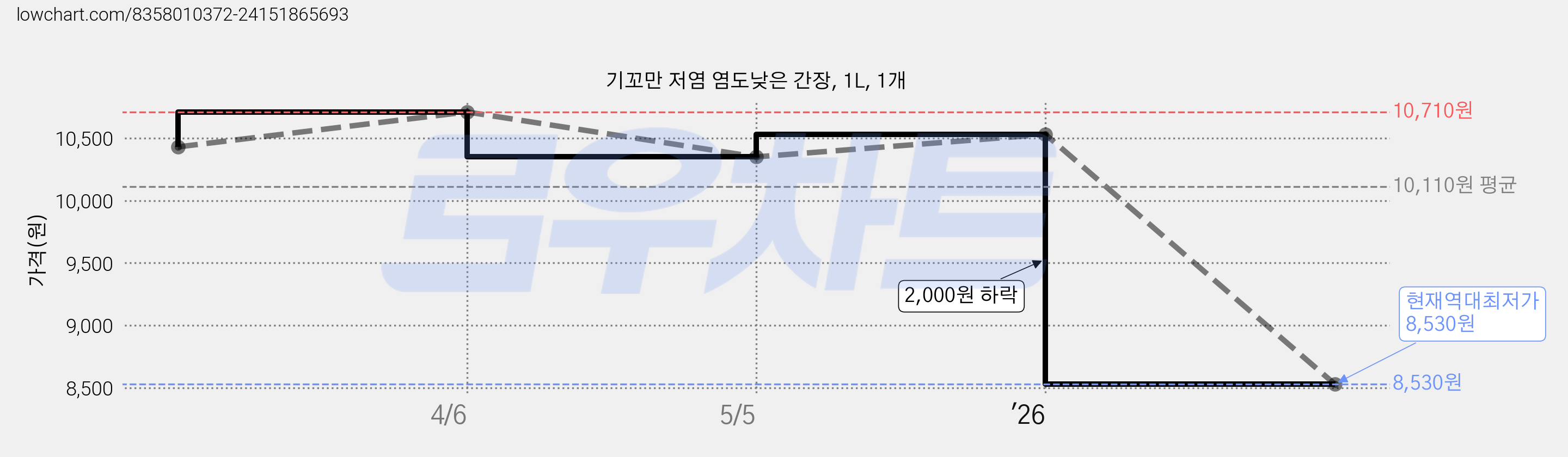 기꼬만 저염 염도낮은 간장, 1L, 1개 가격 변동 차트, 현재가 8,530원, 역대최저가