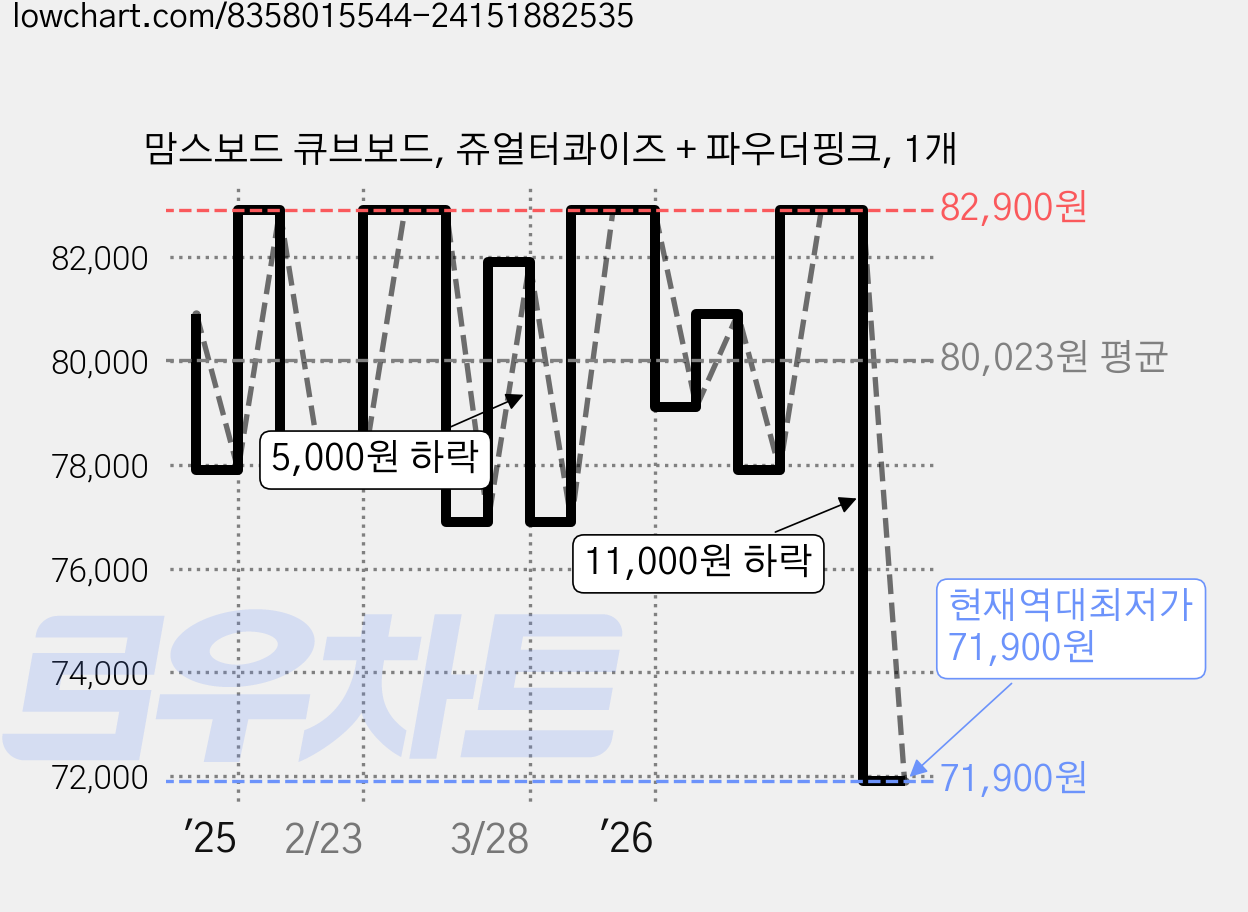 맘스보드 큐브보드, 쥬얼터콰이즈 + 파우더핑크, 1개 가격 변동 차트, 현재가 71,900원, 역대최저가