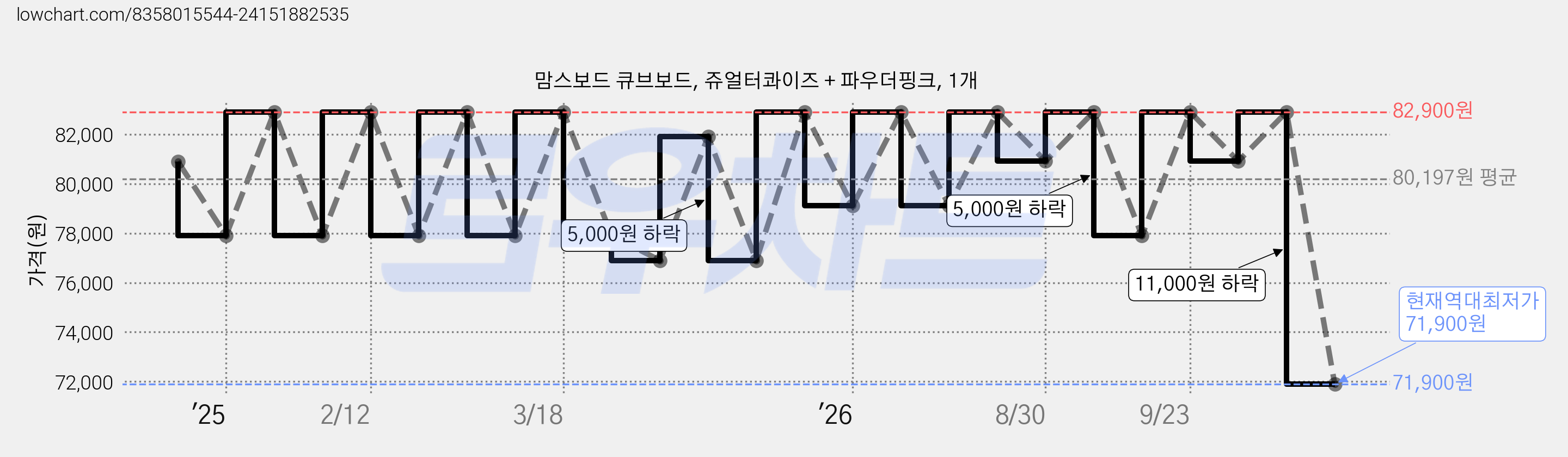 맘스보드 큐브보드, 쥬얼터콰이즈 + 파우더핑크, 1개 가격 변동 차트, 현재가 71,900원, 역대최저가