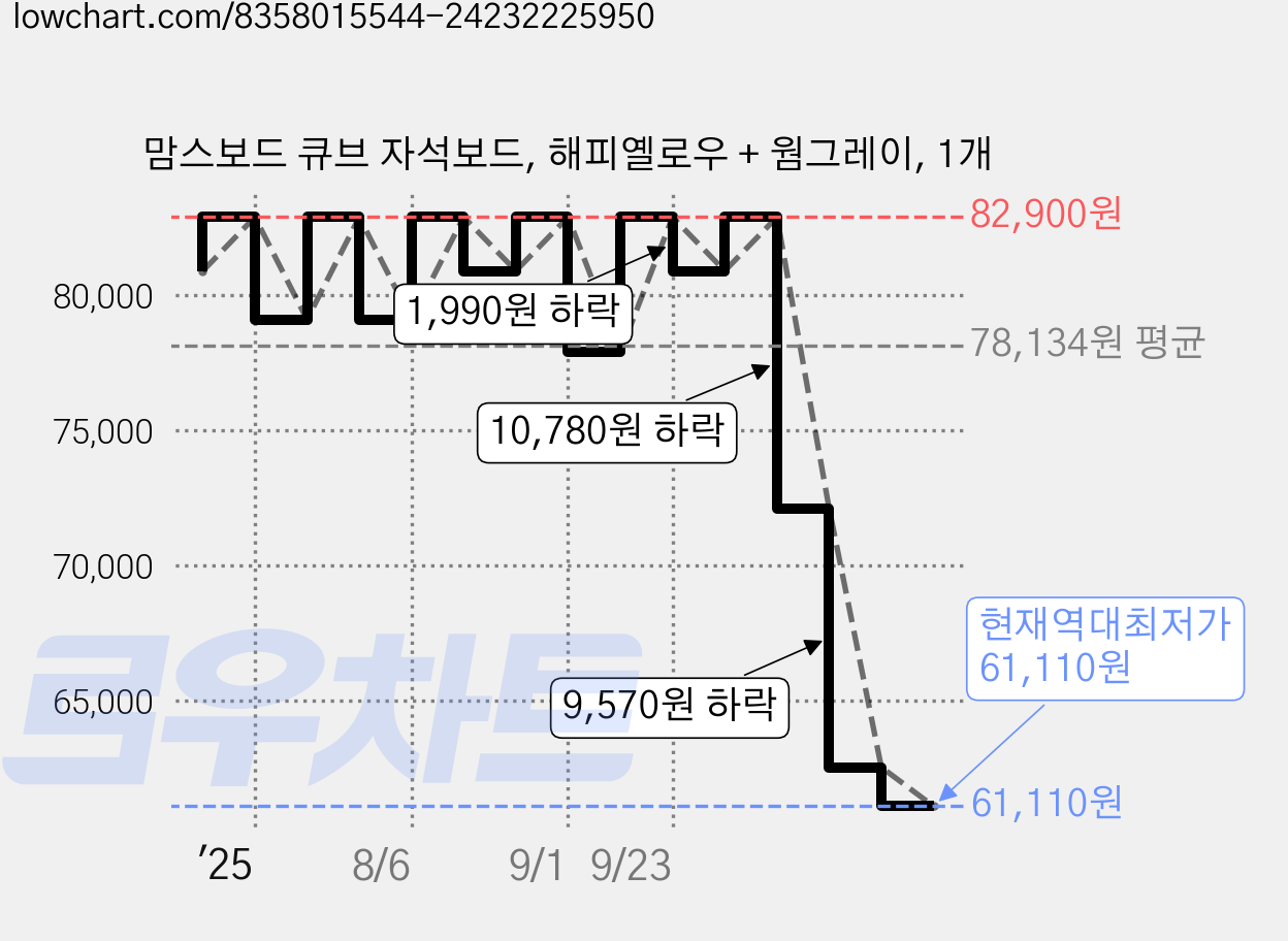 맘스보드 큐브 자석보드, 해피옐로우 + 웜그레이, 1개 가격 변동 차트, 현재가 61,110원, 역대최저가