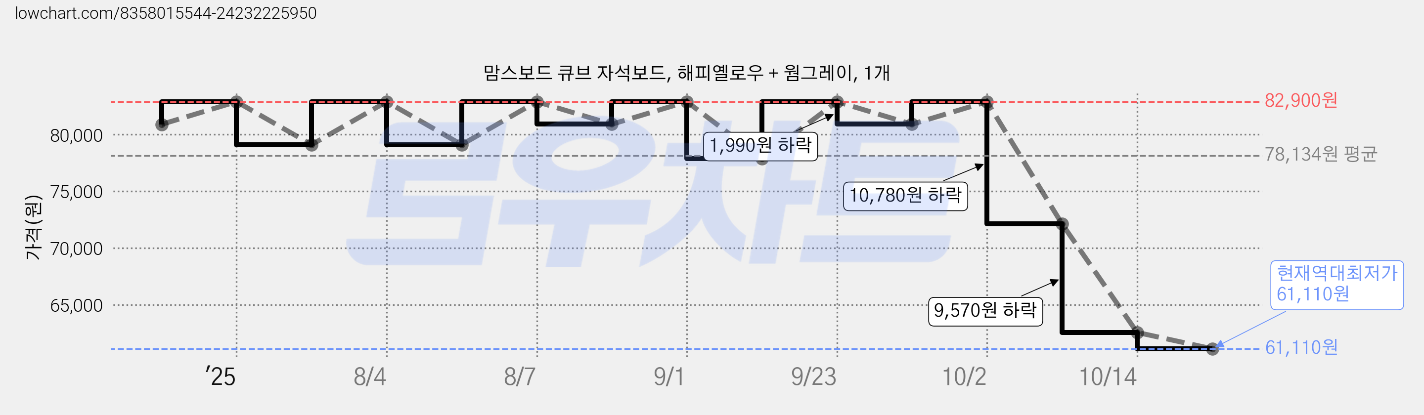 맘스보드 큐브 자석보드, 해피옐로우 + 웜그레이, 1개 가격 변동 차트, 현재가 61,110원, 역대최저가