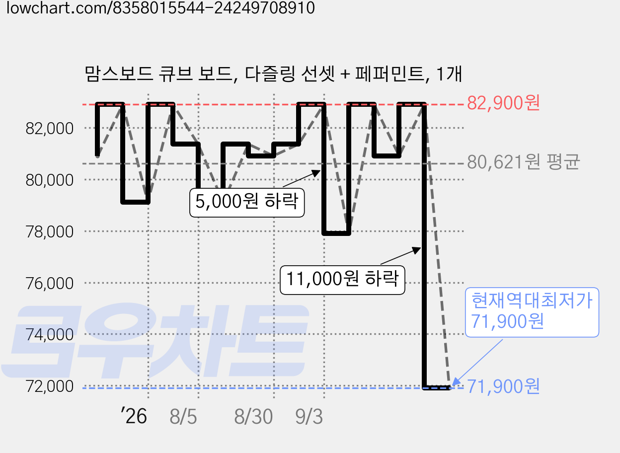 맘스보드 큐브 보드, 다즐링 선셋 + 페퍼민트, 1개 가격 변동 차트, 현재가 71,900원, 역대최저가