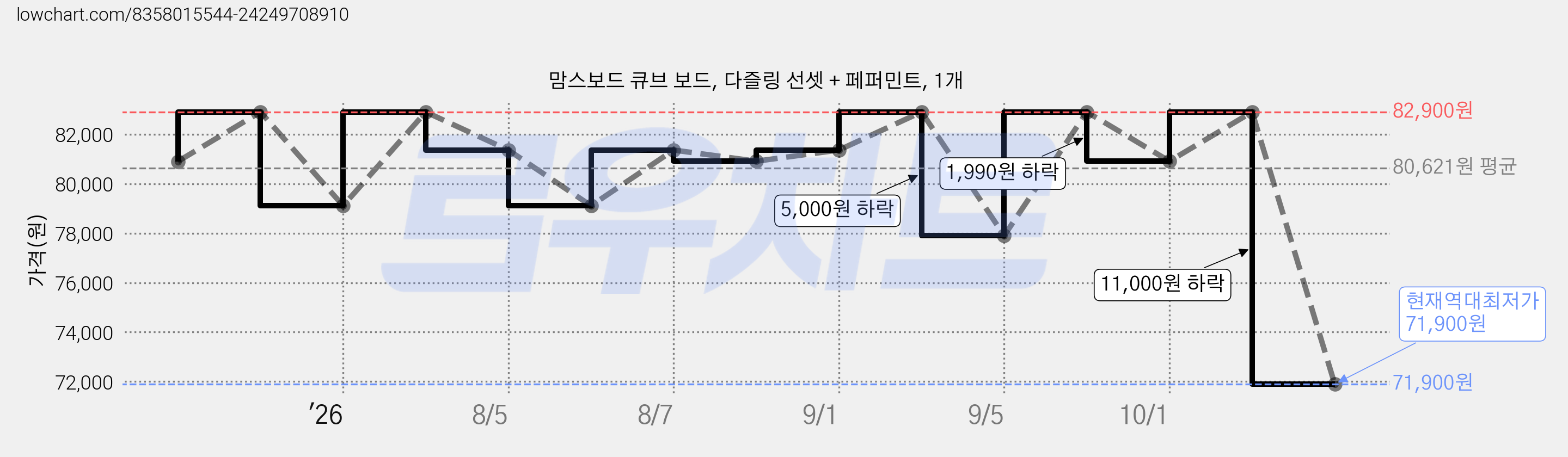 맘스보드 큐브 보드, 다즐링 선셋 + 페퍼민트, 1개 가격 변동 차트, 현재가 71,900원, 역대최저가