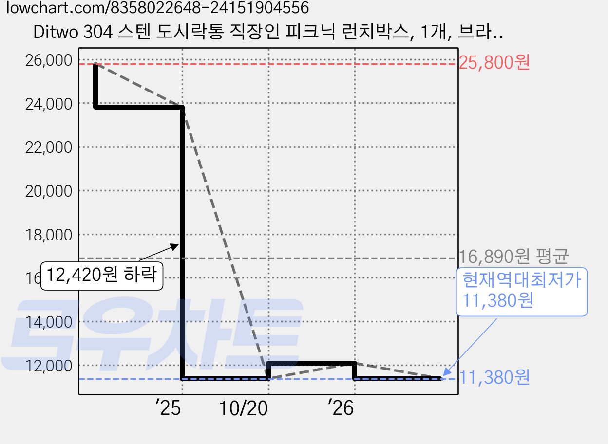 Ditwo 304 스텐 도시락통 직장인 피크닉 런치박스, 1개, 브라운2단 가격 변동 차트, 현재가 11,380원, 역대최저가
