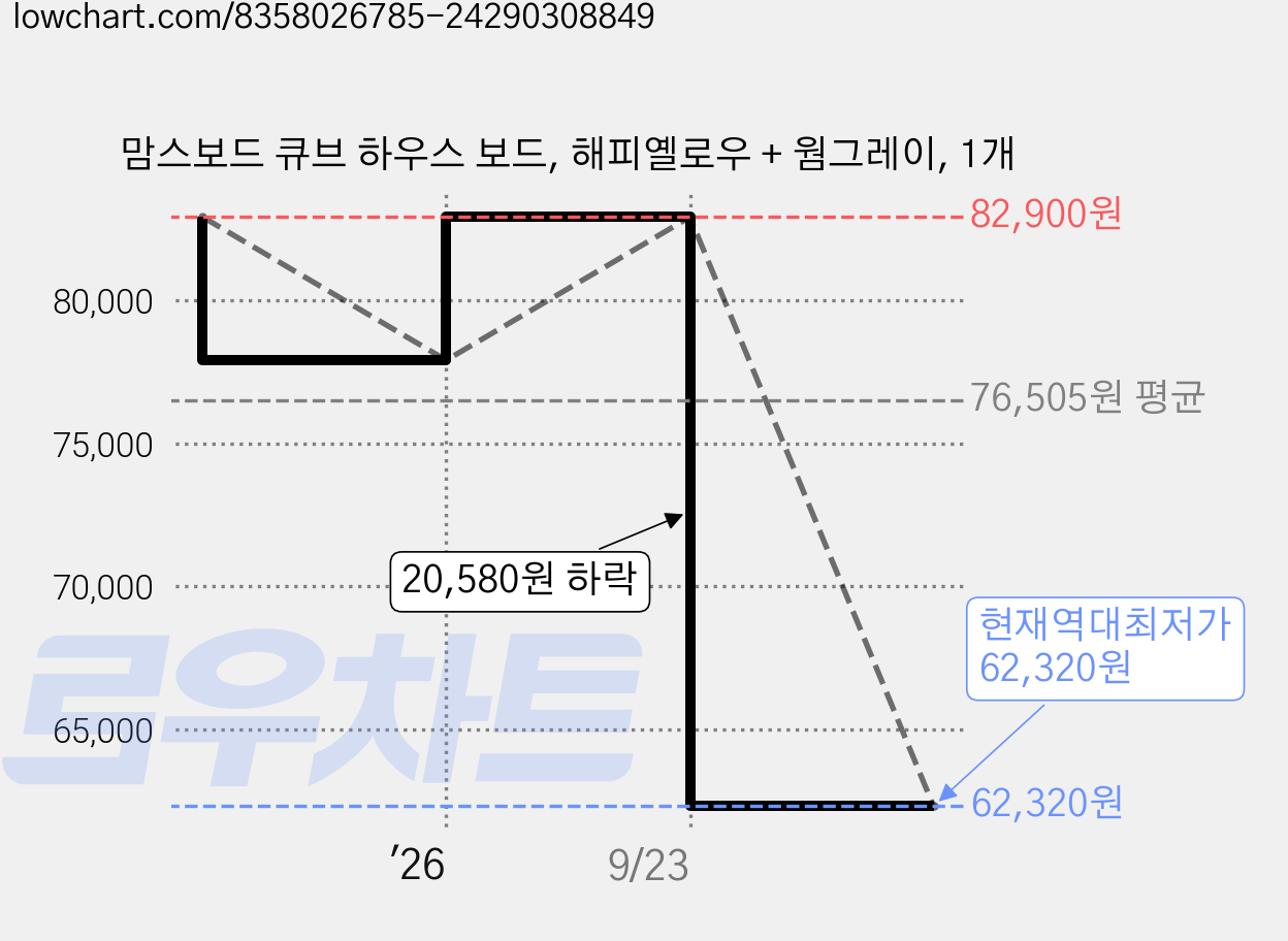 맘스보드 큐브 하우스 보드, 해피옐로우 + 웜그레이, 1개 가격 변동 차트, 현재가 62,320원, 역대최저가