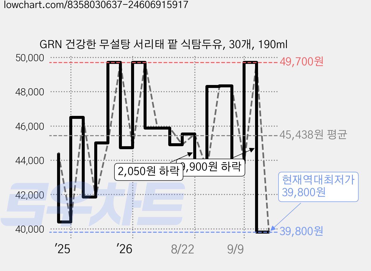 GRN 건강한 무설탕 서리태 팥 식탐두유, 30개, 190ml 가격 변동 차트, 현재가 39,800원, 역대최저가