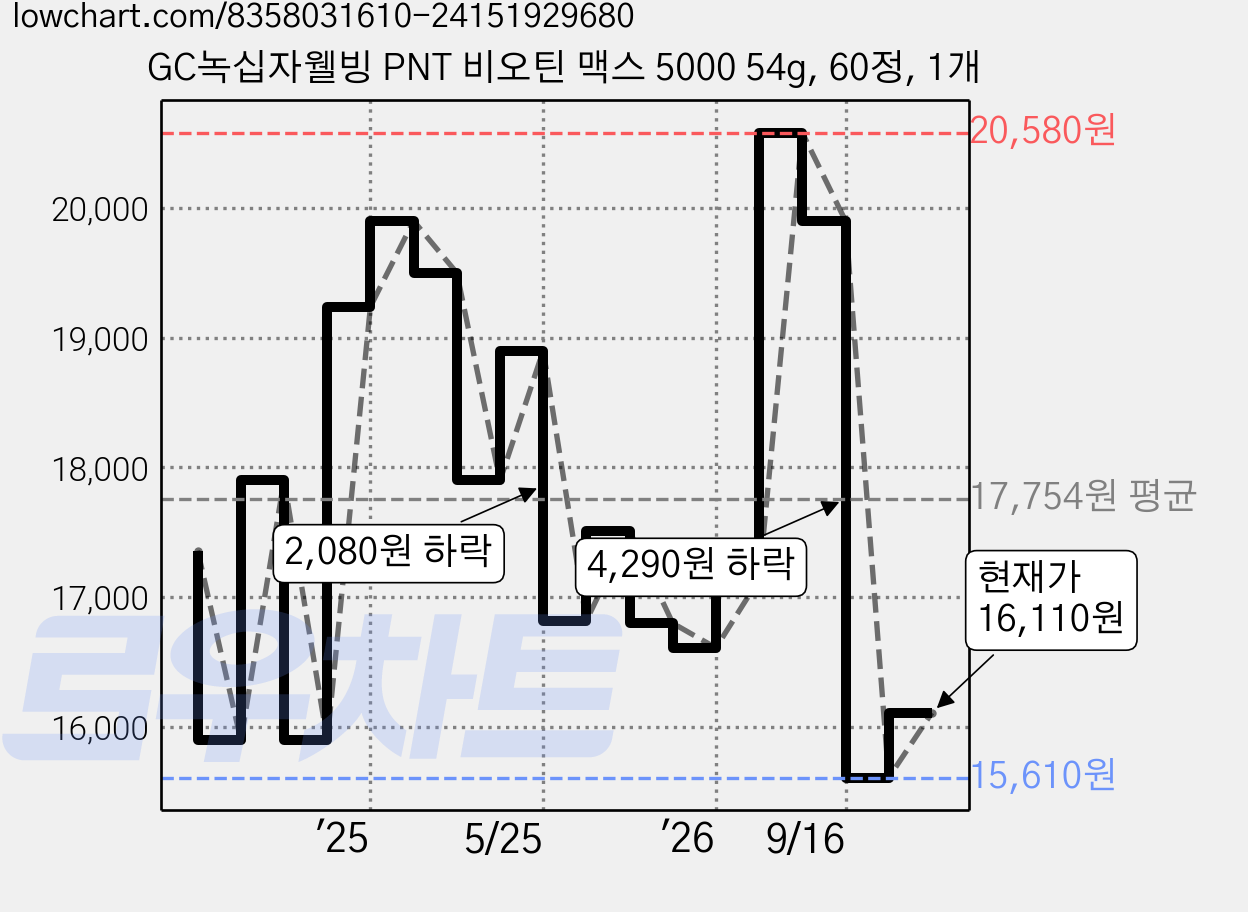 GC녹십자웰빙 PNT 비오틴 맥스 5000 54g, 60정, 1개 가격 변동 차트, 현재가 16,110원, 관측 최저가 15,610원