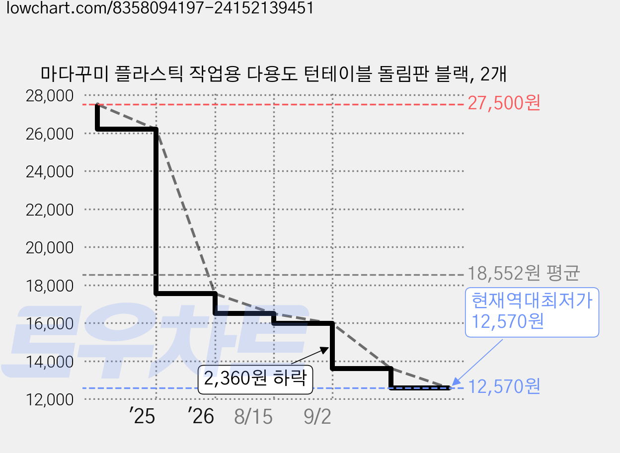 마다꾸미 플라스틱 작업용 다용도 턴테이블 돌림판 블랙, 2개 가격 변동 차트, 현재가 12,570원, 역대최저가