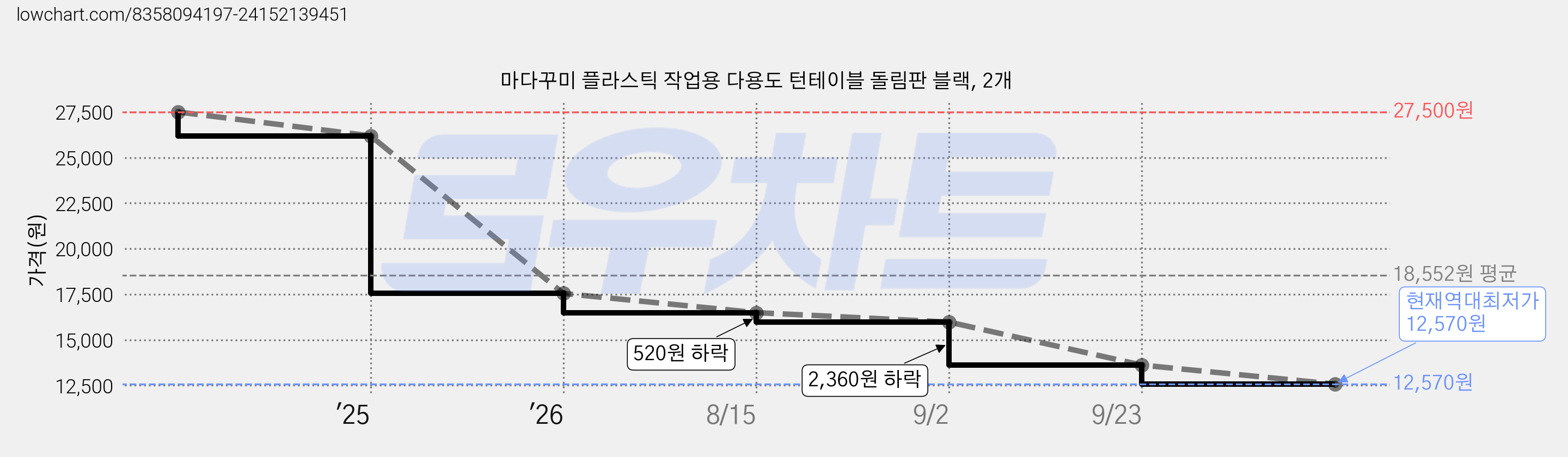 마다꾸미 플라스틱 작업용 다용도 턴테이블 돌림판 블랙, 2개 가격 변동 차트, 현재가 12,570원, 역대최저가