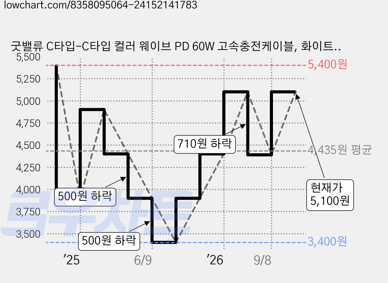 굿밸류 C타입-C타입 컬러 웨이브 PD 60W 고속충전케이블, 화이트, 1개, 2m 가격 변동 차트, 현재가 5,100원, 관측 최저가 3,400원