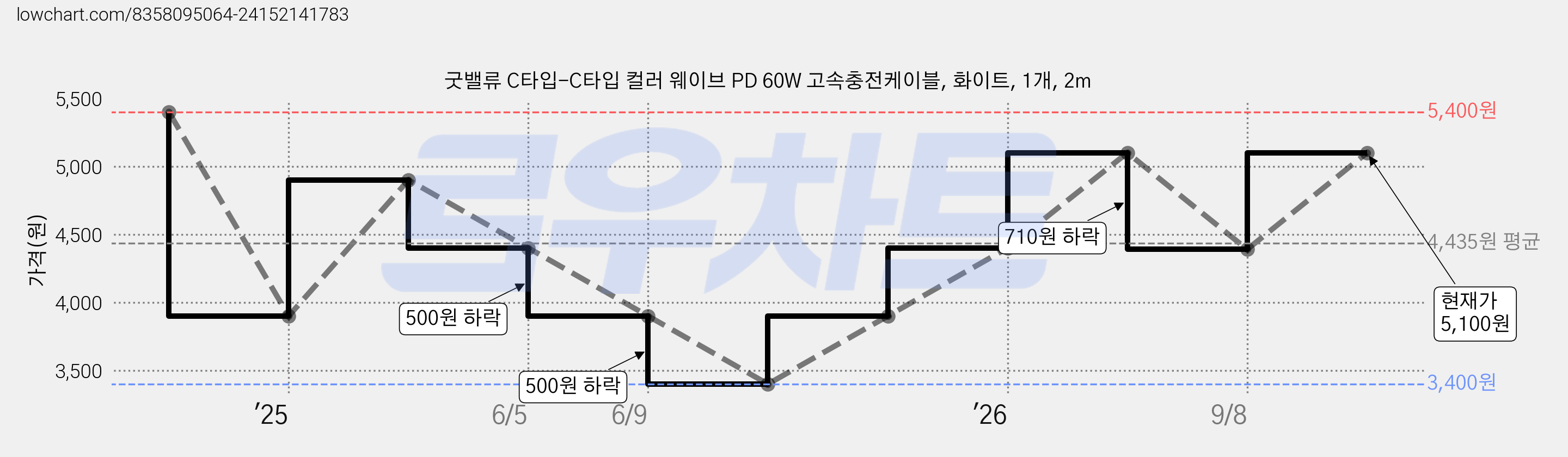 굿밸류 C타입-C타입 컬러 웨이브 PD 60W 고속충전케이블, 화이트, 1개, 2m 가격 변동 차트, 현재가 5,100원, 관측 최저가 3,400원