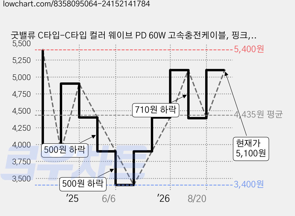 굿밸류 C타입-C타입 컬러 웨이브 PD 60W 고속충전케이블, 핑크, 1개, 2m 가격 변동 차트, 현재가 5,100원, 관측 최저가 3,400원