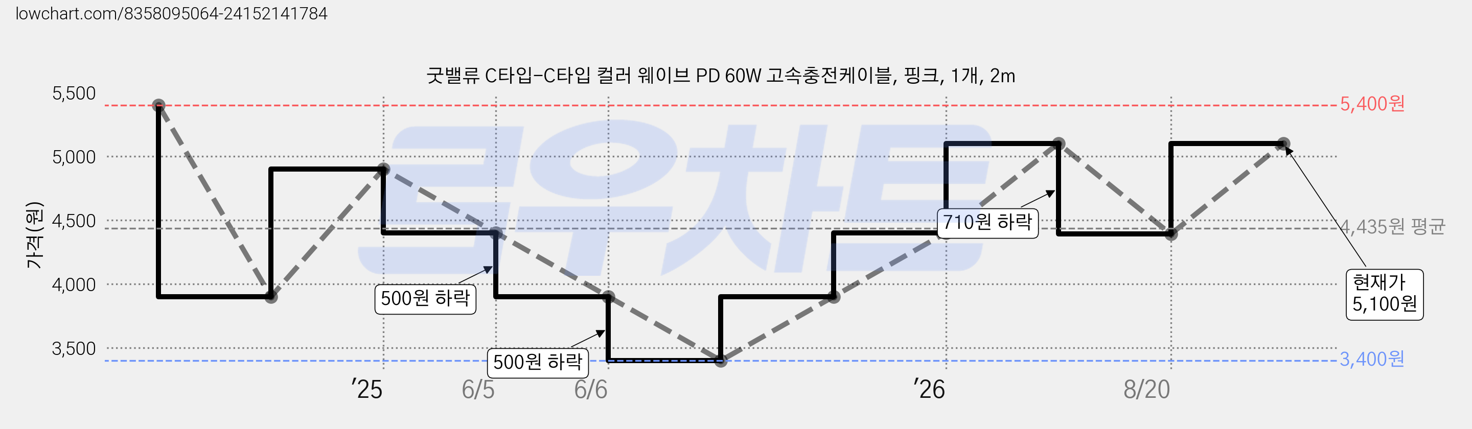 굿밸류 C타입-C타입 컬러 웨이브 PD 60W 고속충전케이블, 핑크, 1개, 2m 가격 변동 차트, 현재가 5,100원, 관측 최저가 3,400원