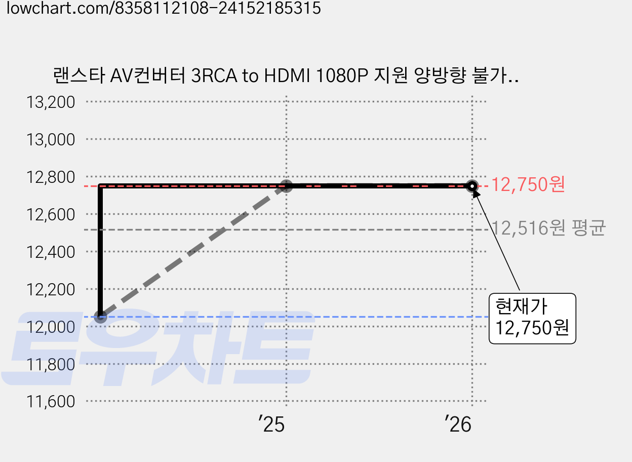 랜스타 AV컨버터 3RCA to HDMI 1080P 지원 양방향 불가 흰색, LS-AV2HD, 1개 가격 변동 차트, 현재가 12,750원, 역대최저가
