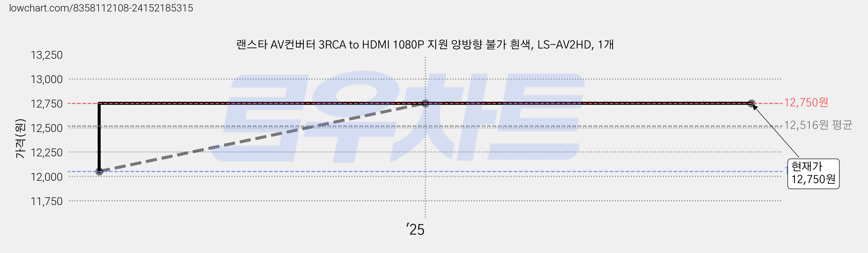 랜스타 AV컨버터 3RCA to HDMI 1080P 지원 양방향 불가 흰색, LS-AV2HD, 1개 가격 변동 차트, 현재가 12,750원, 역대최저가