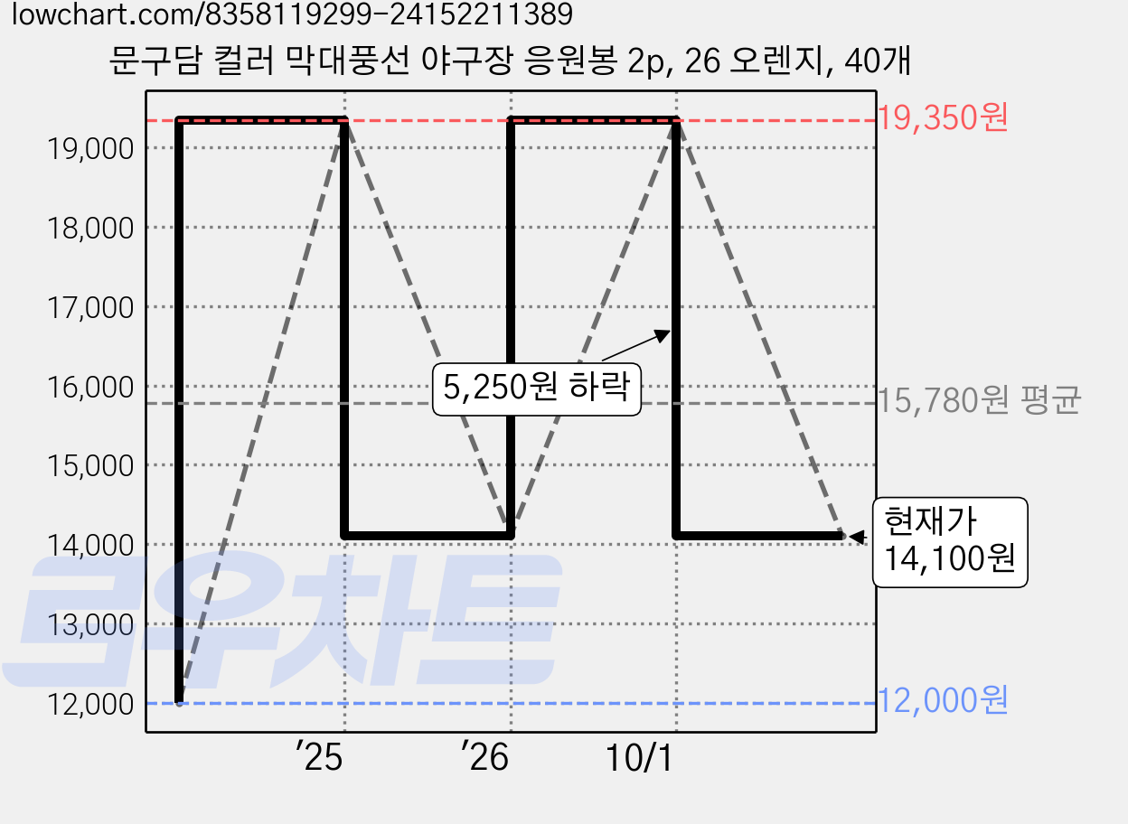 문구담 컬러 막대풍선 야구장 응원봉 2p, 26 오렌지, 40개 가격 변동 차트, 현재가 11,100원, 역대최저가