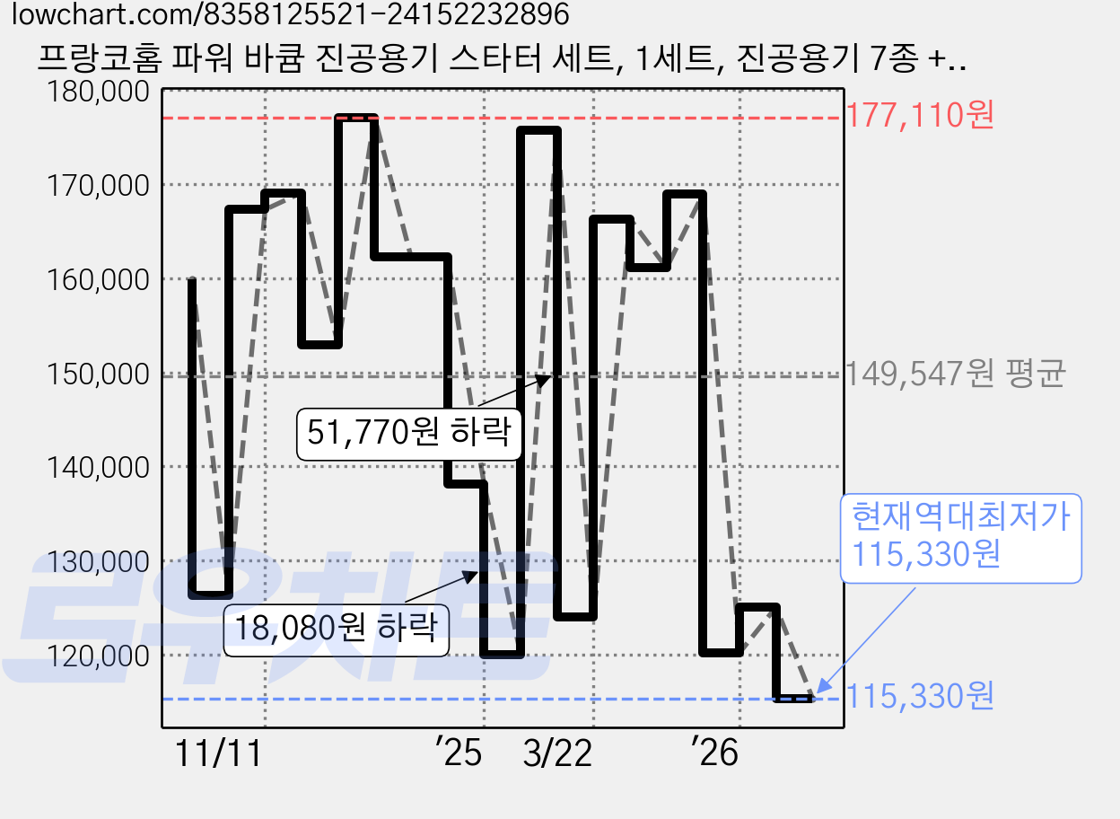 프랑코홈 파워 바큠 진공용기 스타터 세트, 1세트, 진공용기 7종 + 진공펌프 가격 변동 차트, 현재가 115,330원, 역대최저가